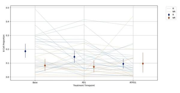 B cell dynamics as predictive markers in triple-negative breast cancer treated with Pembrolizumab & radiation