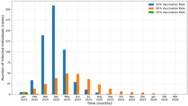 Increasing MMR vaccination rates substantially reduces measles infections in Gaines County, Texas