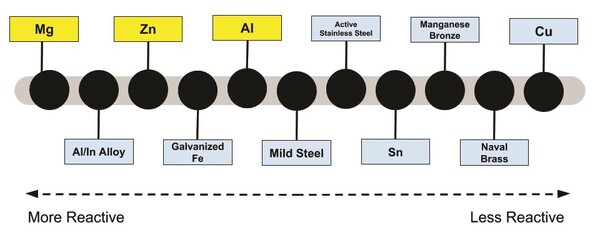 Developing a Portable, Reusable, and Inexpensive Magnesium-Air Fuel Cell