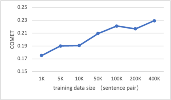 Large Language Models are Good Translators