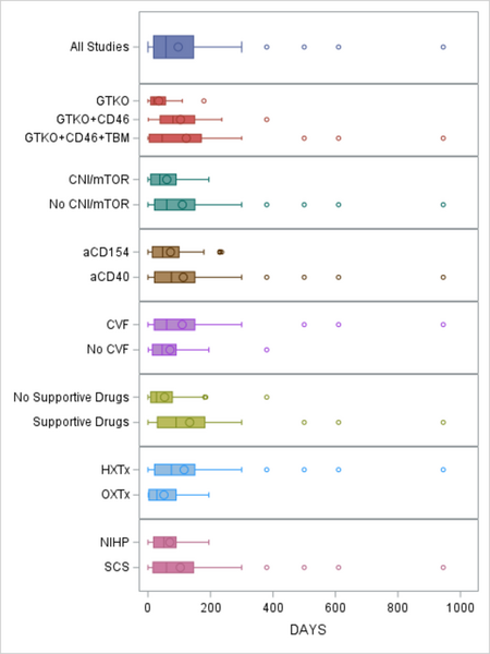 The impact of genetic, drug, and procedural factors on cardiac xenograft survival days in non-human primates