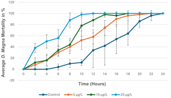 The effect of nanosilver particles on the lifespan of <i>Daphnia magna</i> in pond water