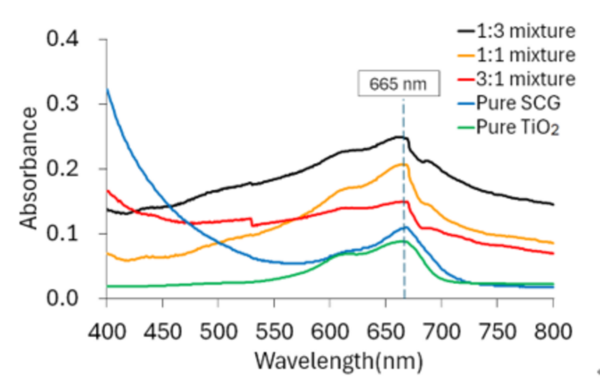 Analysis of the catalytic efficiency of spent coffee grounds and titanium dioxide using UV-Vis spectroscopy