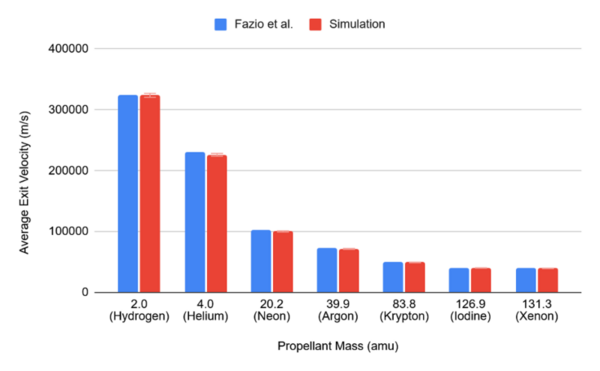 Assessing the accuracy and efficiency of simplified gridded ion thruster simulations