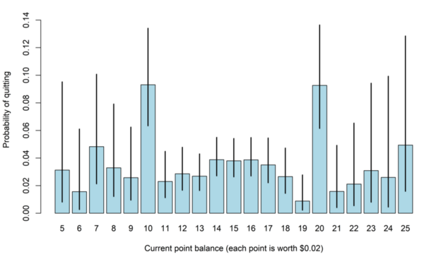 Examining the impact of consecutive losses on gambling: When do we decide to quit?