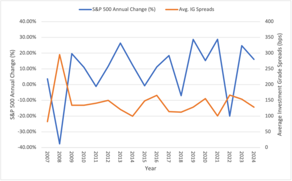 Sector Dynamics: Equity and fixed-income performance across market cycles