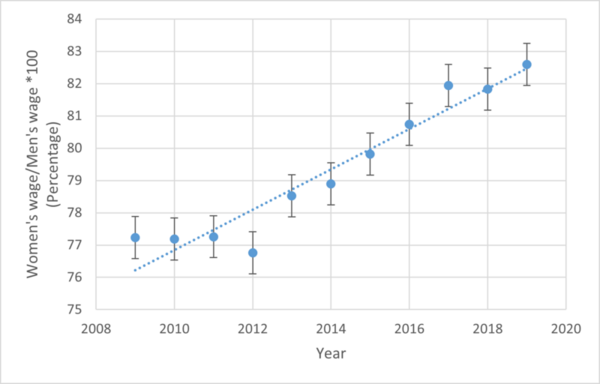 The influence of menstrual cost on women’s work hours and the pursuit of wage gap equity