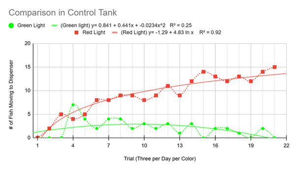 Measuring effects of caffeine and melatonin on learning trends of Zebrafish juveniles