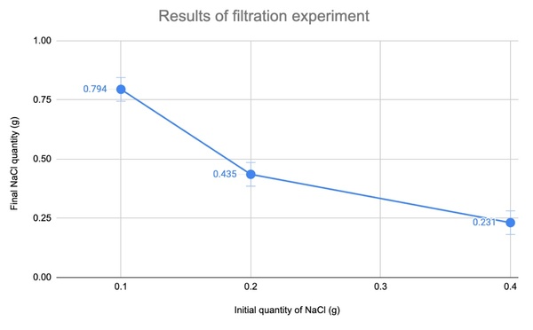 Functionalized graphene oxide nanoparticles for improved saltwater treatment