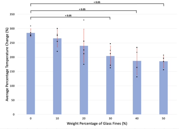 The effectiveness of glass fines on the fire resistance of mycelium-based biocomposites